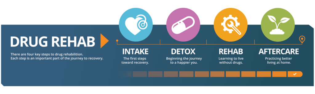 Benzos Addiction Detox FacilitiesEnoree SC